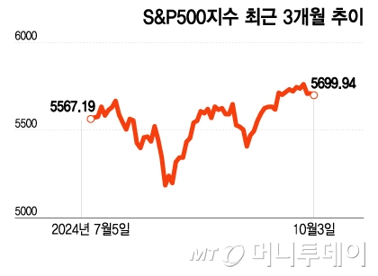 S&P500 ֱ 3 /׷=