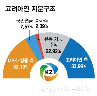 고려아연 지분구조/그래픽=김현정