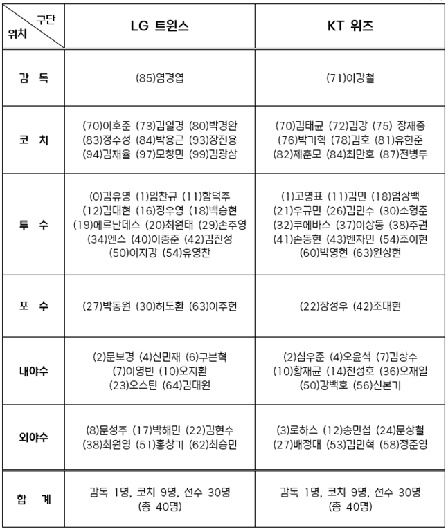 2024 KBO 준플레이오프 출전명단. /표=KBO 제공 