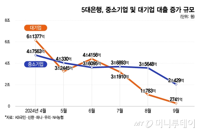 5대은행, 중소기업 및 대기업 대출 증가 규모/그래픽=이지혜