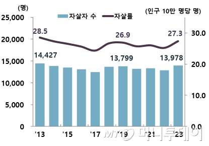 최근 10여년간 자살자 수와 인구 10만명당 자살률/사진제공=보건복지부