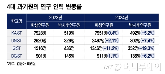 4대 과기원의 연구 인력 변동률/그래픽=이지혜