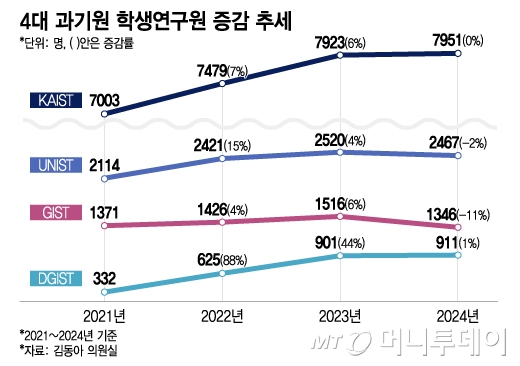 4대 과기원 학생연구원 증감 추세/그래픽=이지혜