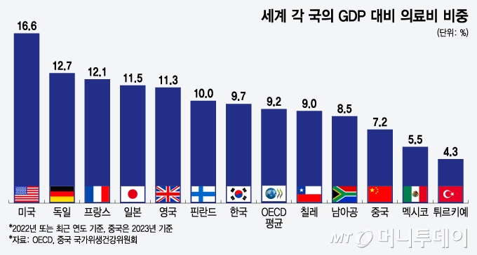 세계 각 국의 GDP 대비 의료비 비중/그래픽=윤선정