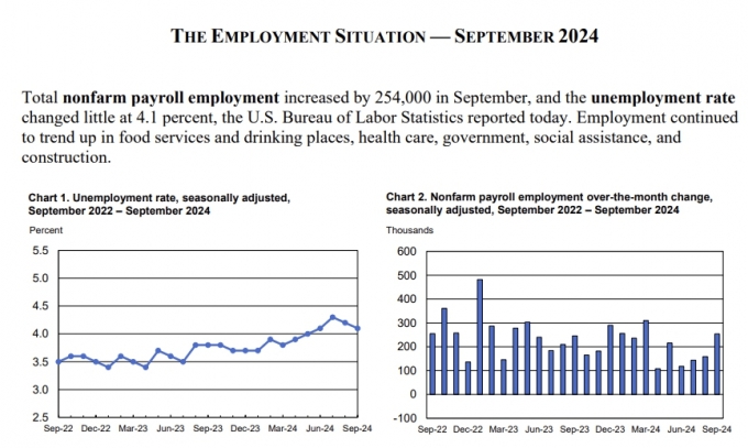 경기침체 우려 떨쳐내는 미국, 9월 고용 서프라이즈에 연착륙 기대