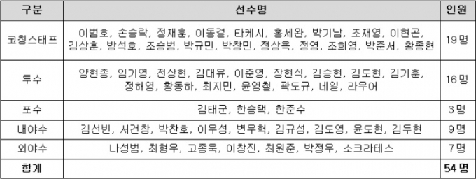 KIA 선수단이 4일 광주-기아챔피언스필드에 참여한 2024 한국시리즈 대비 훈련 명단. /사진=KIA 타이거즈 제공