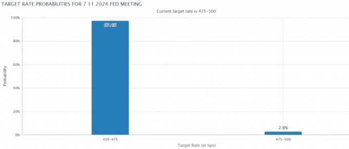 연방기금금리 선물시장은 11월 연준이 기준금리를 0.25%P 인하할 가능성을 97.4%로, 금리 동결 가능성을 2.6%로 각각 반영하고 있다./사진=CME페드워치