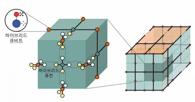 연구팀이 하이브리드 큐비트를 적용한 양자컴퓨팅 아키텍처 /사진=KIST