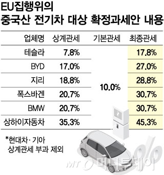 EU집행위의 중국산 전기차 대상 확정과세안 내용/그래픽=김현정