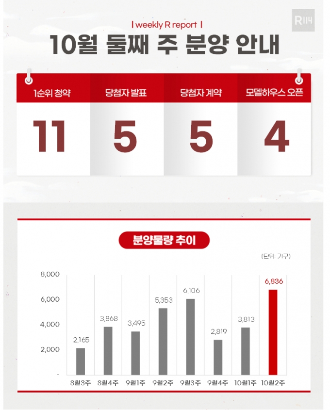 [분양캘린더]가을 '성수기' 전국 6836가구 분양