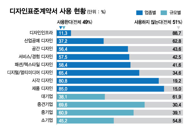 [단독]디자인표준계약서 도입 12년째…활용은 절반도 못미쳐