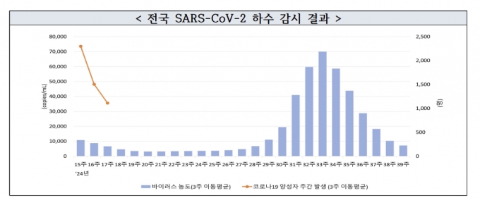 전국 하수 기반 코로나19 바이러스 감시 결과./사진=질병관리청