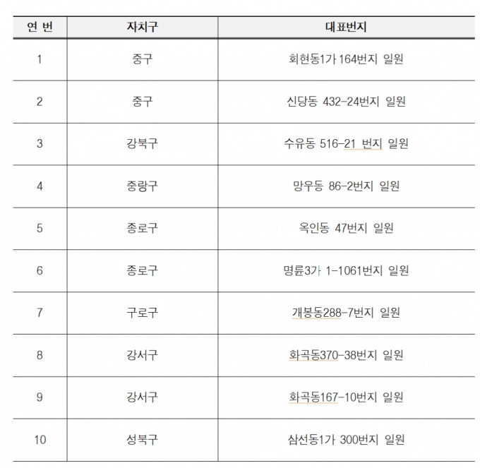 '재개발 사각지대' 화곡·신당동 등 빌라촌 10곳 '개별 건축' 추진한다