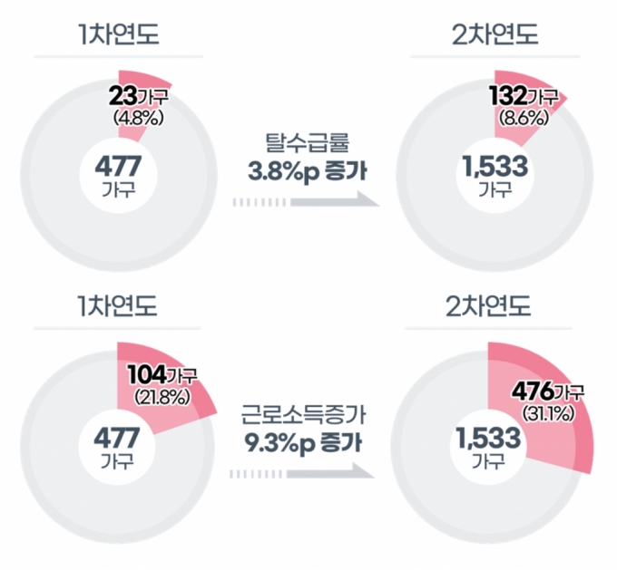 서울디딤돌소득 1차년도 2차년도 성과 비교 /사진제공=서울시 