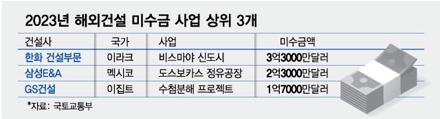 해외에서 일해주고 돈 못 받은 한국 건설사, 미수금 2조 쌓였다