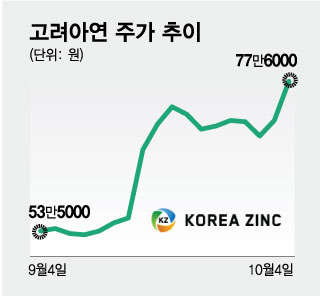 고려아연 주가 추이/그래픽=김현정