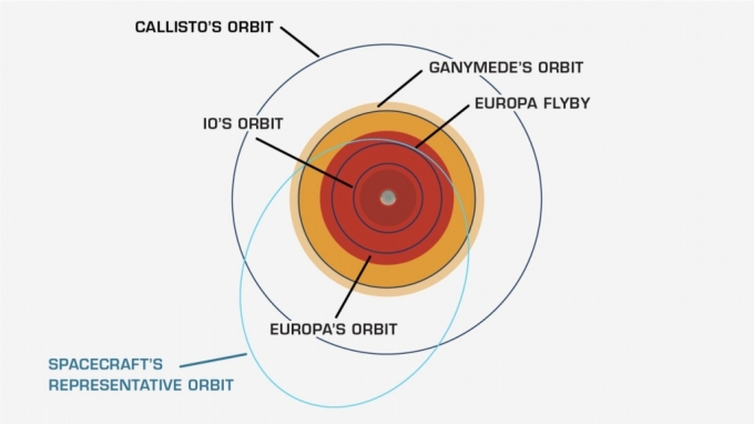 유로파의 궤도와 클리퍼가 근접비행할 위치를 나타낸 모식도 /사진=NASA