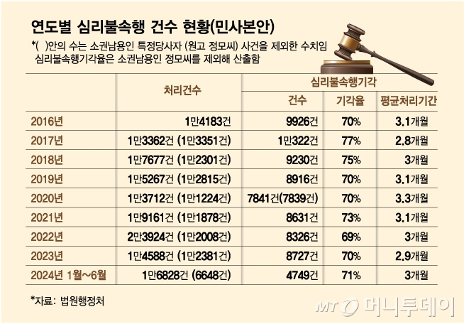 연도별 심리불속행 건수 현황(민사본안)/그래픽=김다나