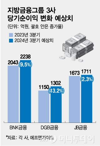 지방금융그룹 3사 당기순이익 변화 예상치/그래픽=김현정