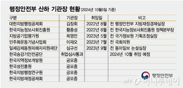 행정안전부 산하 기관장 현황/그래픽=최헌정