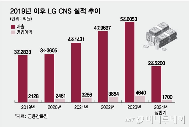 2019년 이후 LG CNS 실적 추이/그래픽=김현정