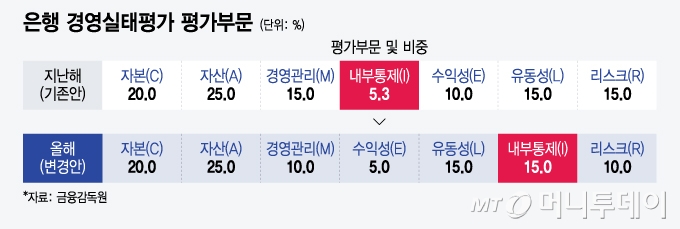 은행 경영실태평가 평가부문/그래픽=윤선정