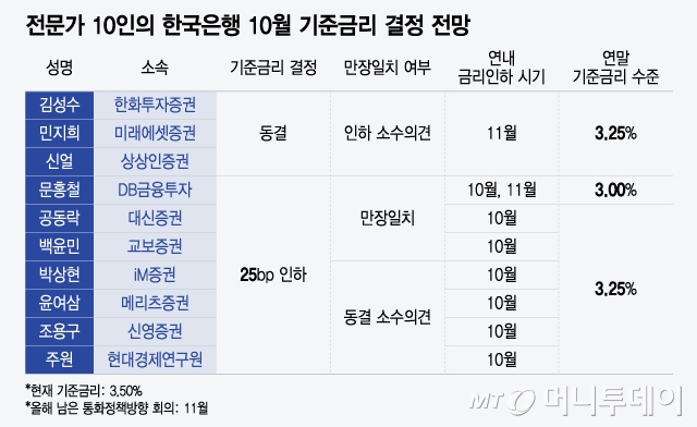 전문가 10인의 한국은행 10월 기준금리 결정 전망/그래픽=윤선정