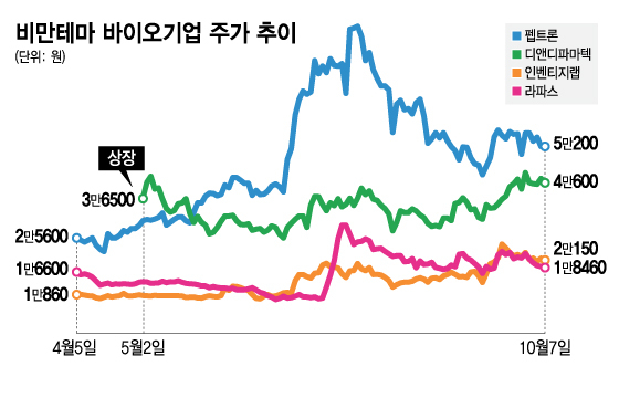 아직 갈 길 먼 국산 비만신약 기술, 어김없이 고개 든 '옥석가리기'