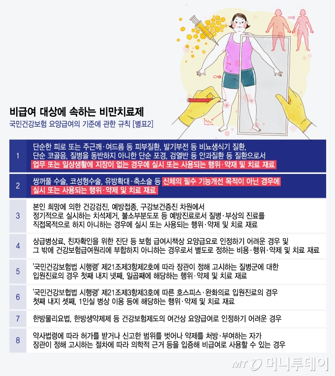 비급여 대상에 속하는 비만치료제/그래픽=윤선정