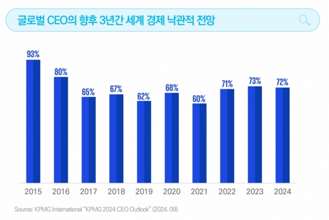 글로벌 CEO의 향후 3년간 세계경제 낙관적 전망 추이 /사진=삼정KPMG