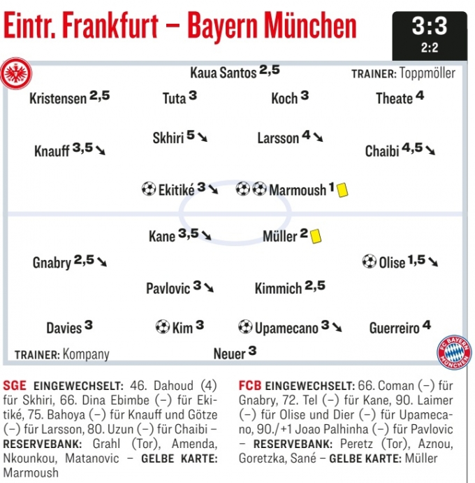 독일 '키커'의 바이에른 뮌헨-프랑크푸르트 평점. /사진=독일 키커 갈무리