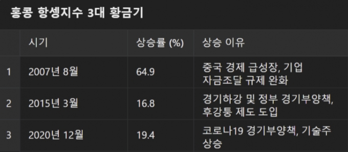 "한달 새 33%, 랠리 언제까지?"…홍콩증시 '3대 급등' 사례 보니