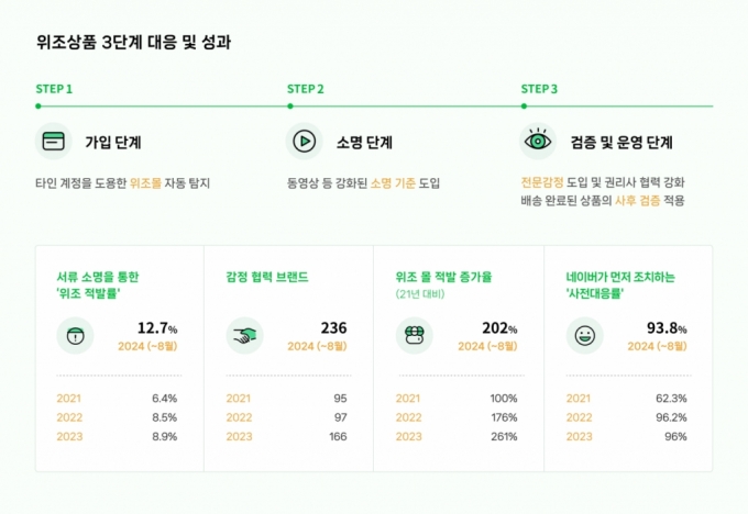 네이버 안전보장 프로그램/사진제공=네이버