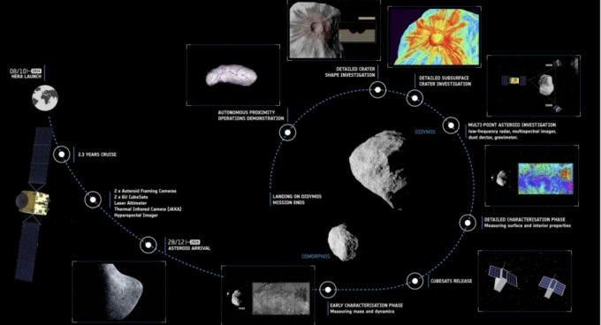 유럽우주국(ESA)의 소행성 방어 임무 '헤라' 과정 /사진=ESA 홈페이지 