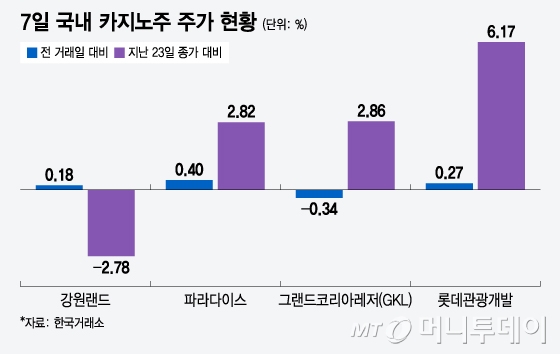 7일 국내 카지노주 주가 현황. /그래픽=윤선정