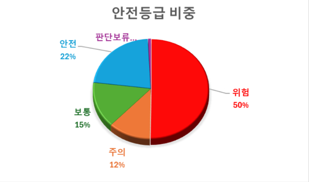 전월세 사기 잡는 홈큐 "전국 주택 50% 보증금 위험"