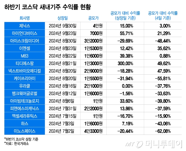 하반기 코스닥 새내기주 수익률 현황/그래픽=이지혜 기자