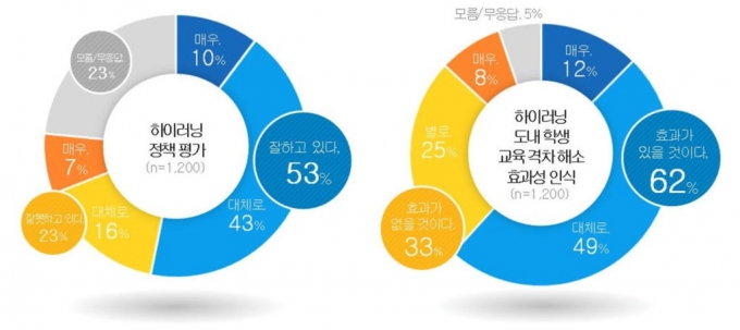  '에듀테크 활용 교육에 대한 인식' 주제 여론조사 결과./사진제공=경기도교육청