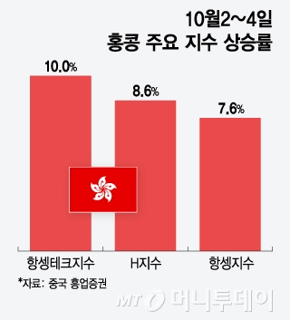 10월 2~4일 홍콩 주요 지수 상승률/그래픽=윤선정