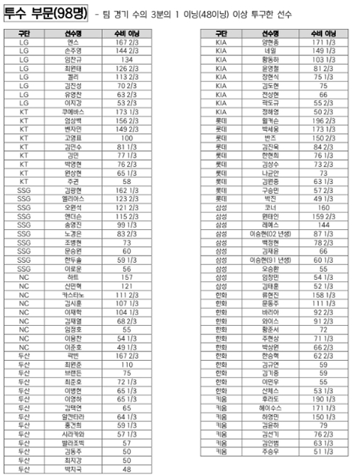 투수 부문 KBO 수비상 후보. /사진=KBO 제공