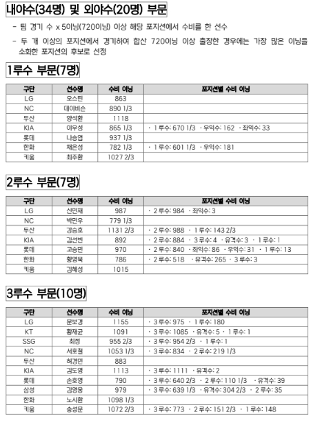 내야수 부문 수비상 후보. /사진=KBO 제공