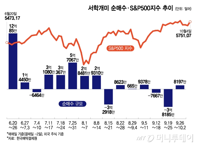 서학개미 순매수·S&P500지수 추이/그래픽=이지혜