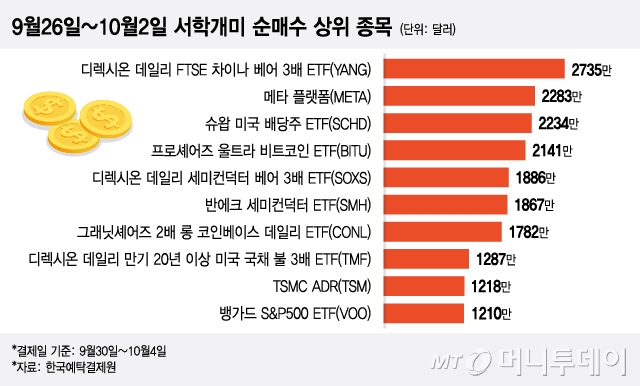 9월26일~10월2일 서학개미 순매수 상위 종목/그래픽=이지혜