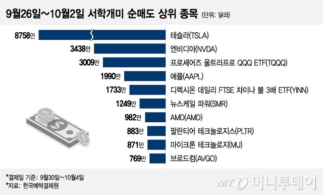 9월26일~10월2일 서학개미 순매도 상위 종목/그래픽=이지혜