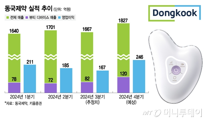 동국제약 실적 추이/그래픽=김지영