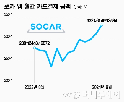 쏘카 앱 월간 카드결제 금액/그래픽=이지혜