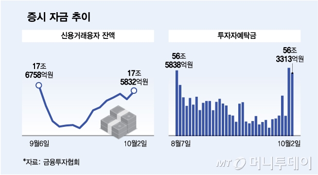 증시 자금 추이/그래픽=김다나