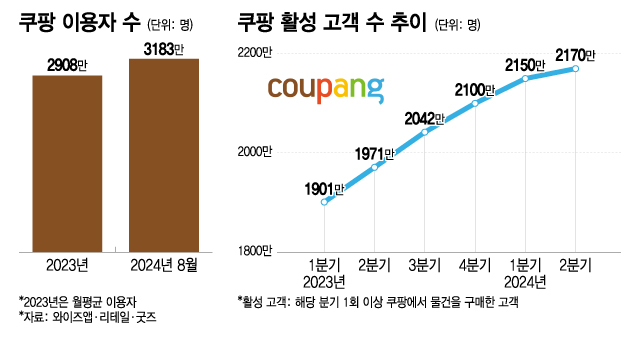 "한달에 7890원, 다 떠나겠네" 했는데 반전?…쿠팡 이용자 수 늘었다