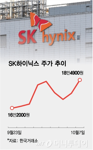 SK하이닉스 주가 추이/그래픽=김다나 디자인 기자