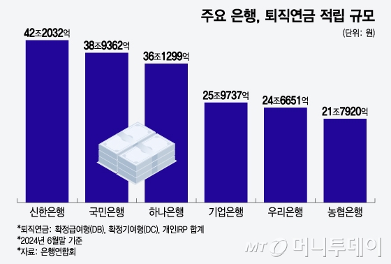 주요 은행, 퇴직연금 적립 규모/그래픽=윤선정